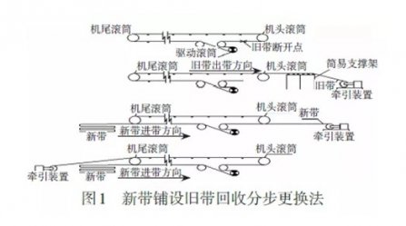 輸送帶更換你還在用傳（chuán）統方法（fǎ）？快看這4種新式更換法，方便快捷！