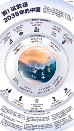 強化科技與製造（zào）業的部署，我國“十四五”規劃和2035年遠（yuǎn）景目標（biāo）綱要發（fā）布（bù）