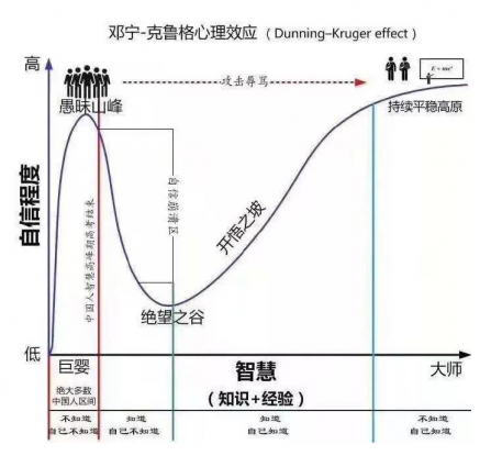 為什麽?「越無知（zhī）的人越自（zì）信（xìn）」？