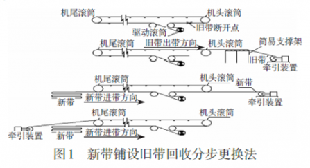 輸送帶更換你還（hái）在用傳統方法？