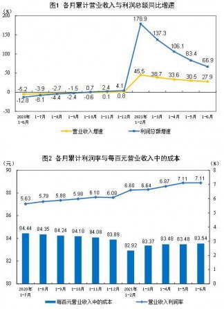 1—6月份製造業實現利（lì）潤總額35677.3億元（yuán），增長67.3%